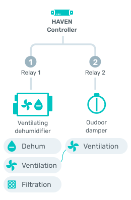 HAVEN Controller Installation Diagram